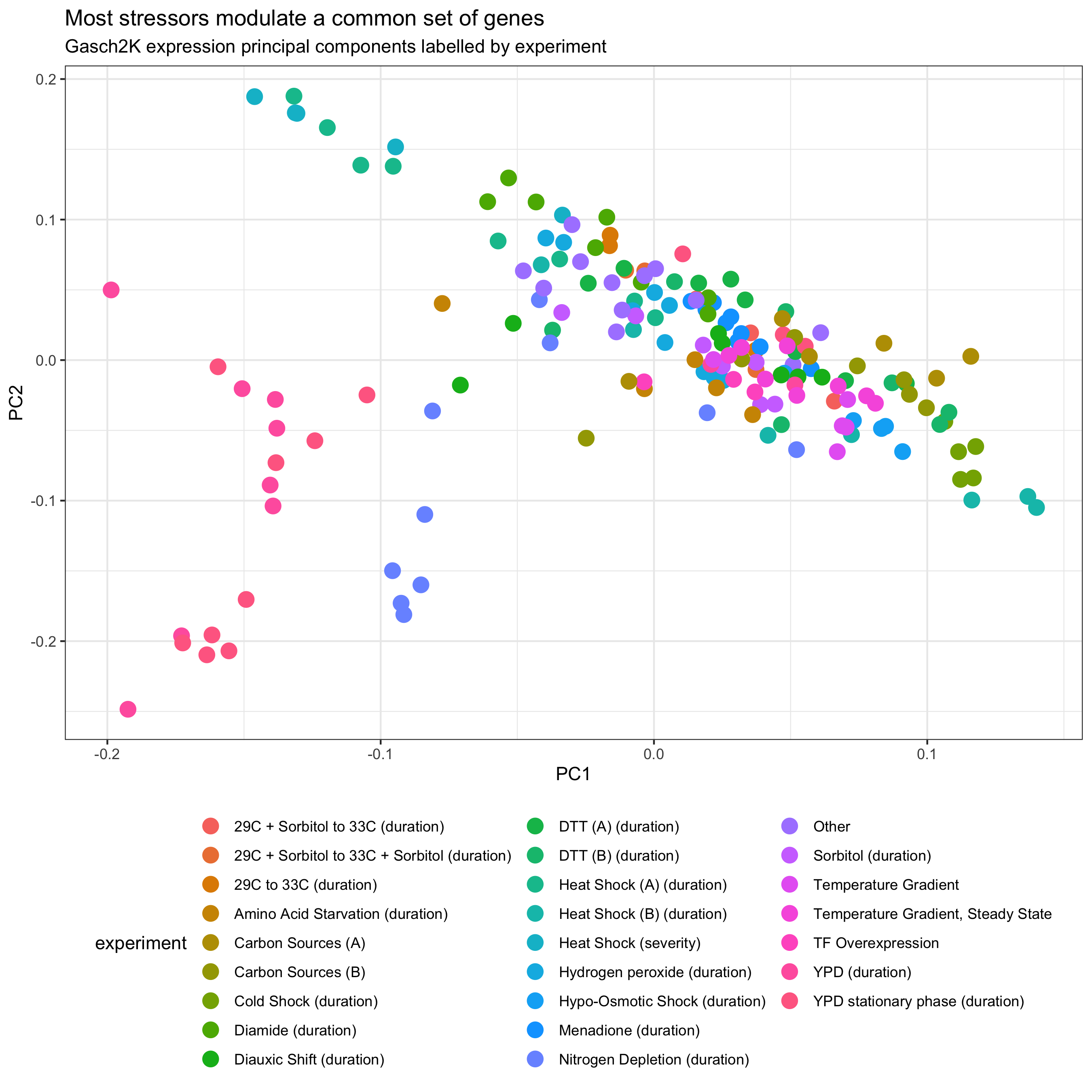 plot of chunk gasch_pcs