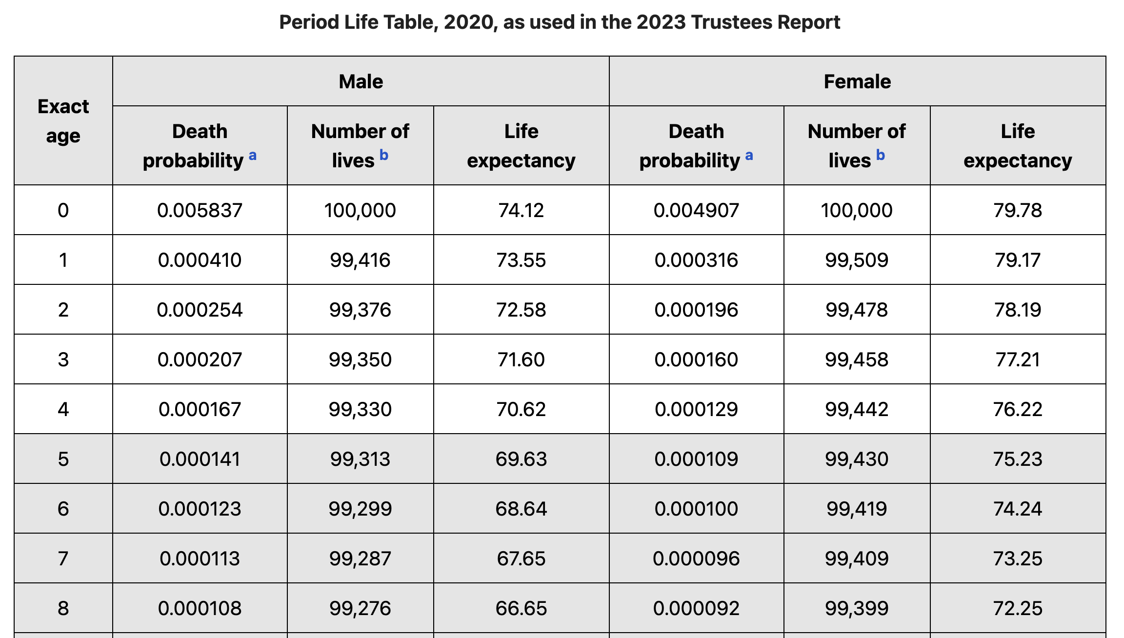 Example Life Table