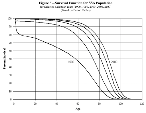 SSA projected survival