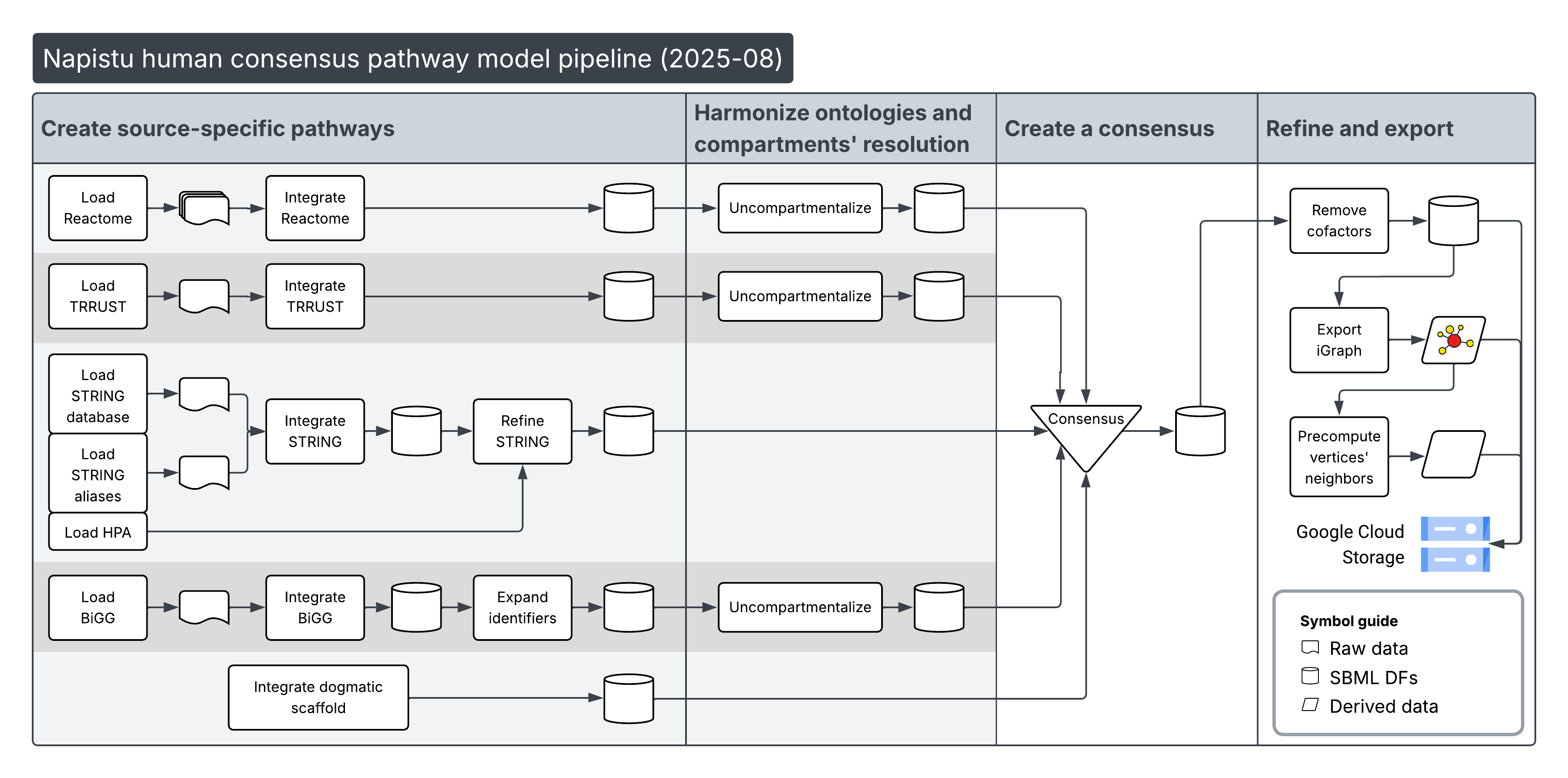 Napistu human consensus pathway model build pipeline showing
integration of multiple biological
databases