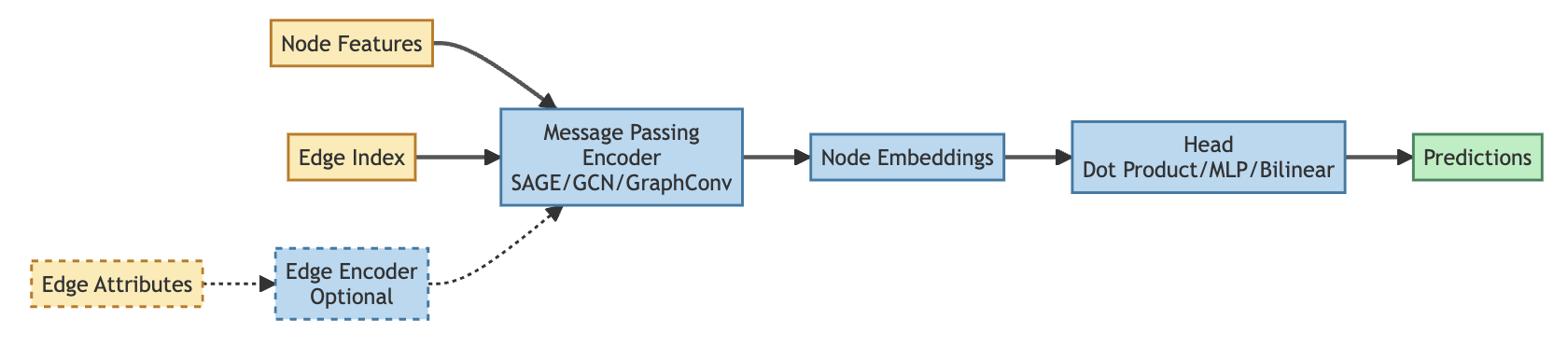 Overview of model structure as a mermaid diagram