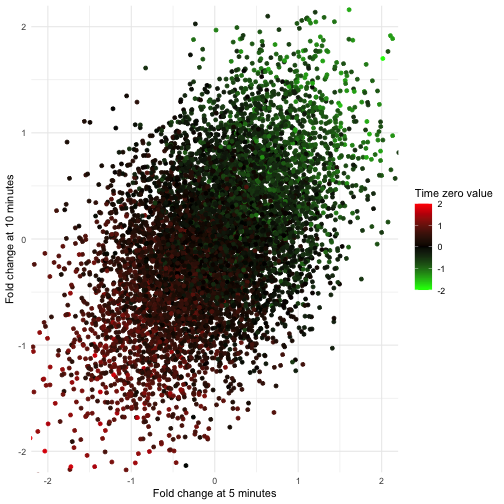 plot of chunk corr_vs_tzero