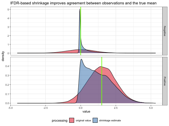 plot of chunk lFDR_shrinkage_ex