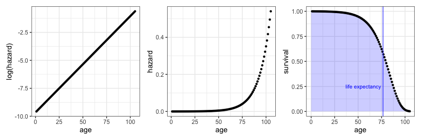 plot of chunk gompertz_basics